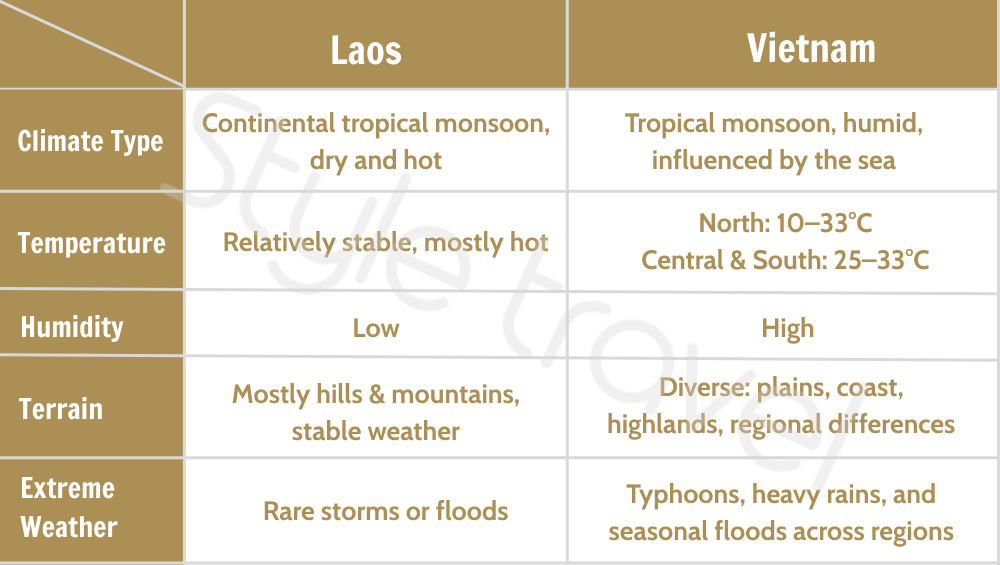 Weather Differences Between Laos and Vietnam