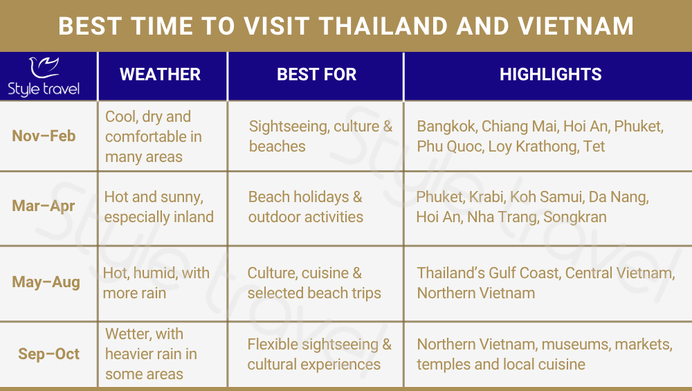 Best time to visit Thailand and Vietnam
