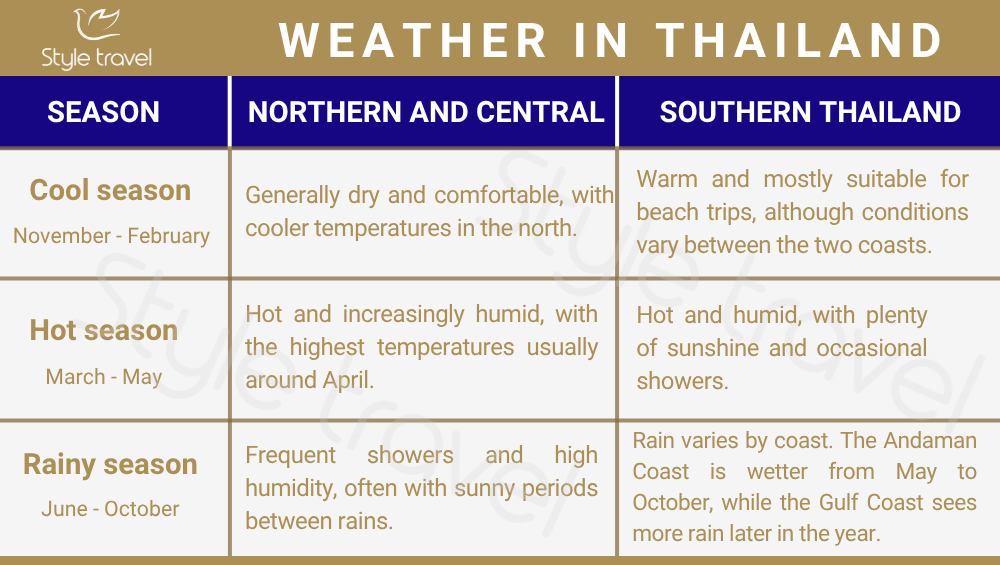 Weather in Thailand