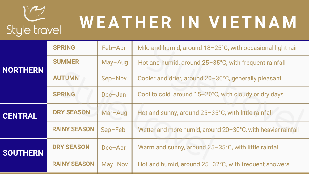 Weather in Vietnam